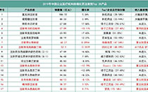 注射剂大热，哪些品种已接近国采大门？