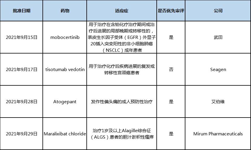 数据｜2021年9月中美欧批准上市的新药