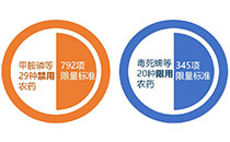《食品安全国家标准 食品中农药最大残留限量》（GB2763-2021）9月3日起正式施行！