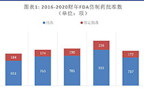 2021年全球仿制药行业剖析，注射剂细分市场未来可期！